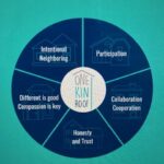 A Kindred Village an affiliate of One Kin Roof